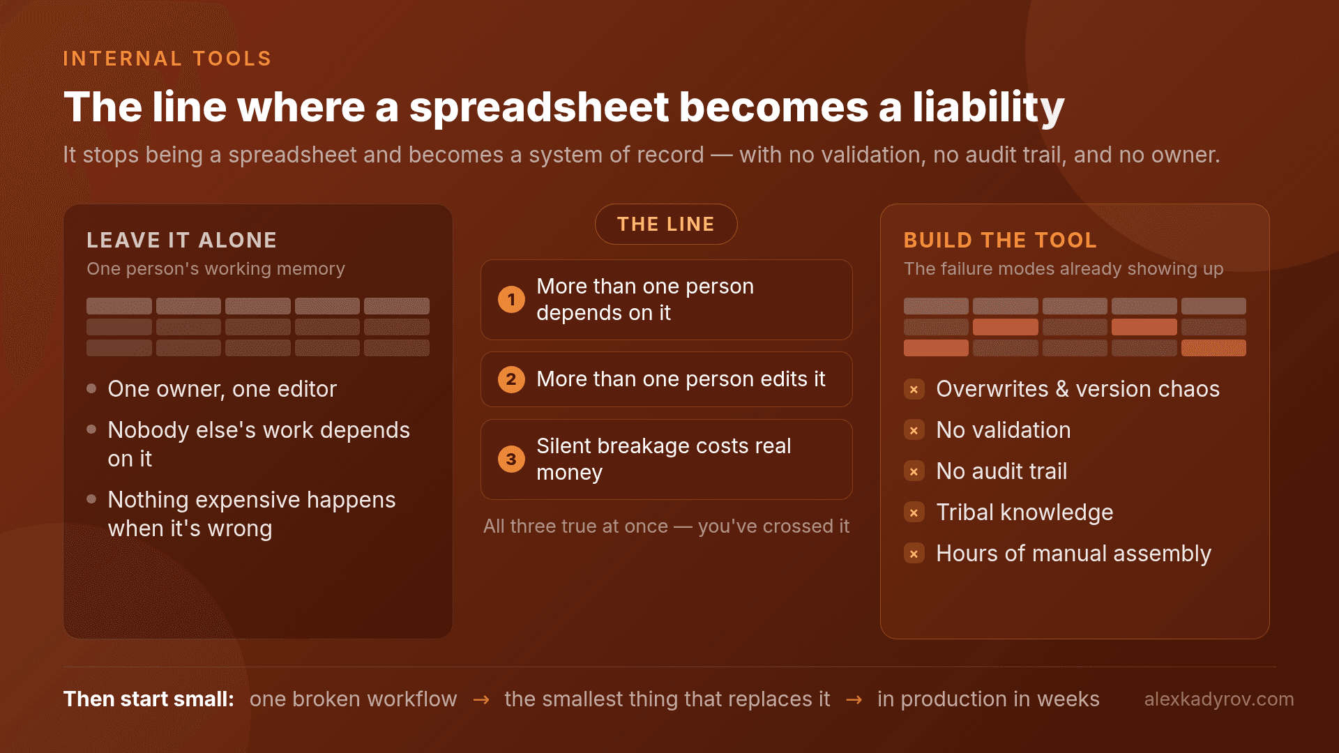 The line: a spreadsheet is fine as one person's tracker, and becomes a liability once several people depend on it, several people edit it, and silent breakage costs real money